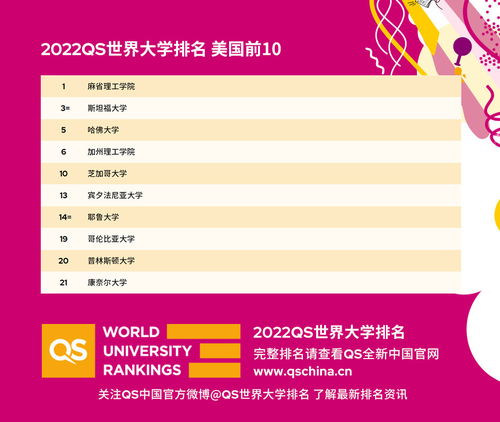 2022qs排名美国超半数排名下滑,英国顶尖院校集体排名上升