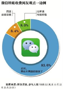 转账收费引热议微信称不是我收