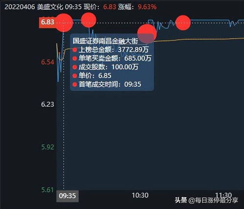 美盛文化涨停大战,拉萨天团包场,没看到顶级游资的身影