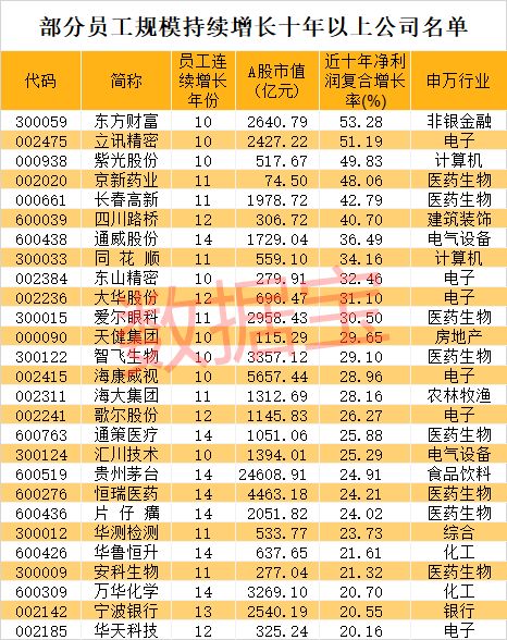 a股上市公司员工数首次超上海人口,沿海发达地区贡献近七成新增就业大学生占比是全国3.34倍,采掘业瘦身