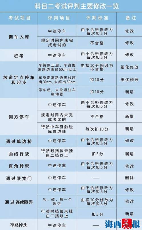 表情驾考新规明起在厦实施多个项目增加时间限制表情