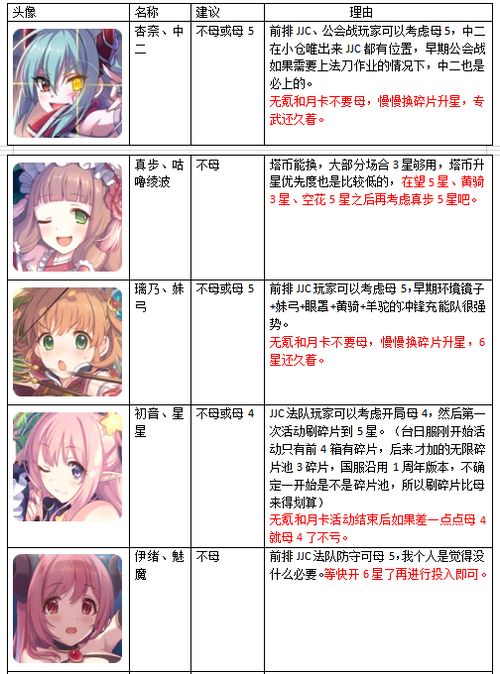 公主连结国服开服全角色升星推荐表