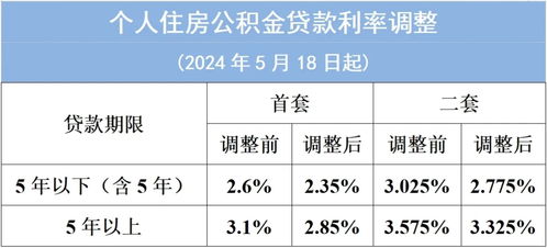 多地公积金贷款利率下调包含存量房贷